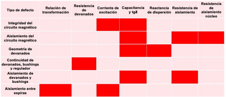 Mantenimiento De Transformadores